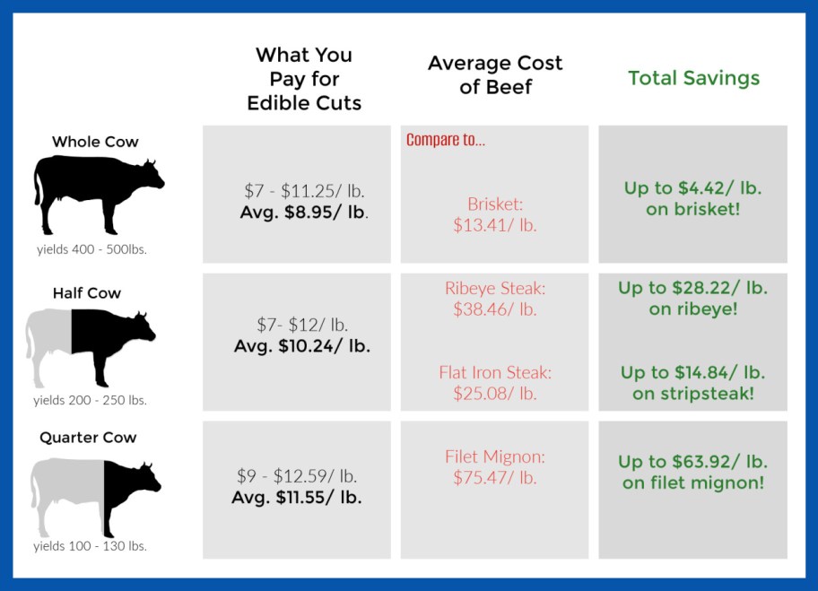 graphic showing price of cow cuts