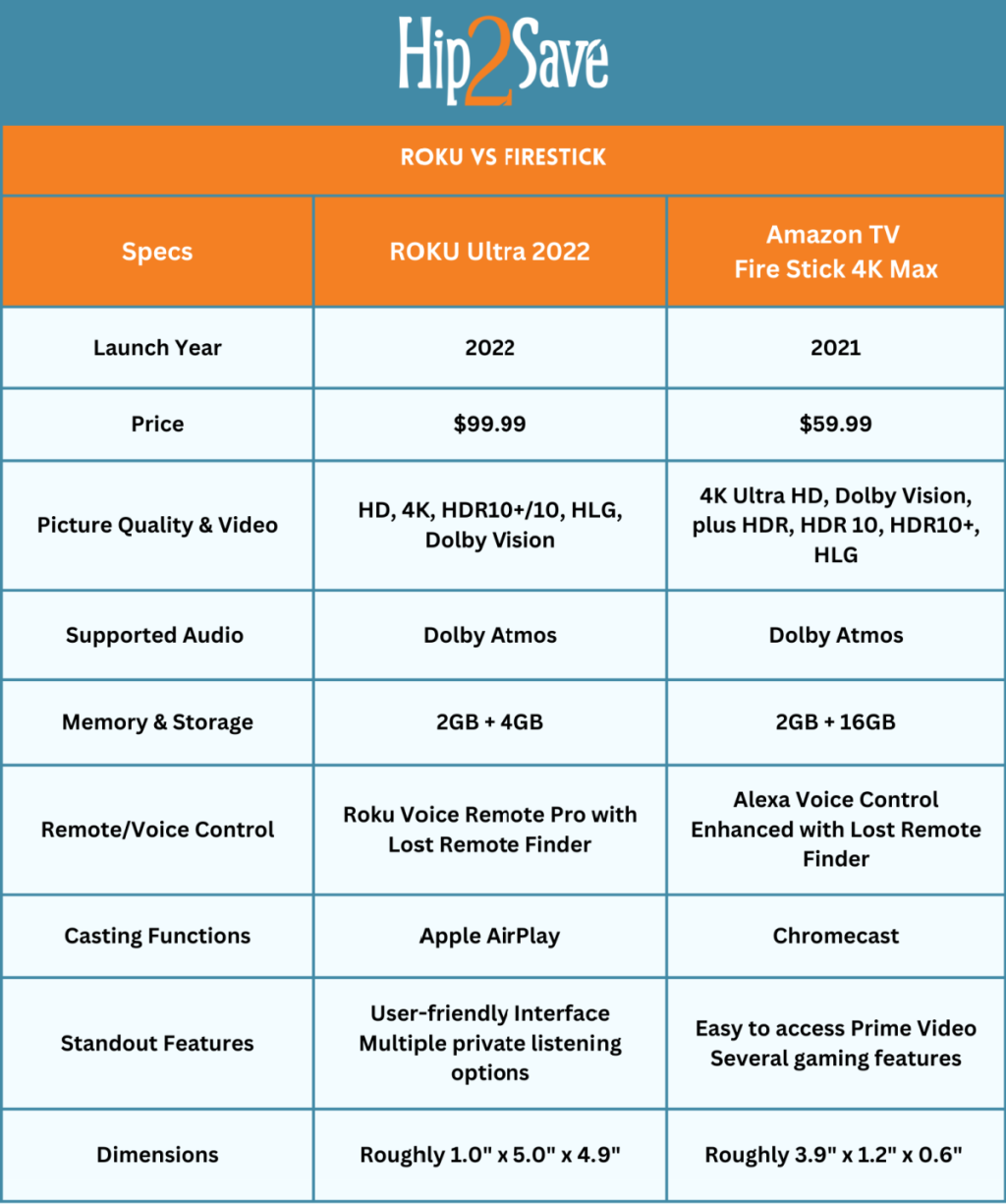 Roku vs Firestick Comparison 2023