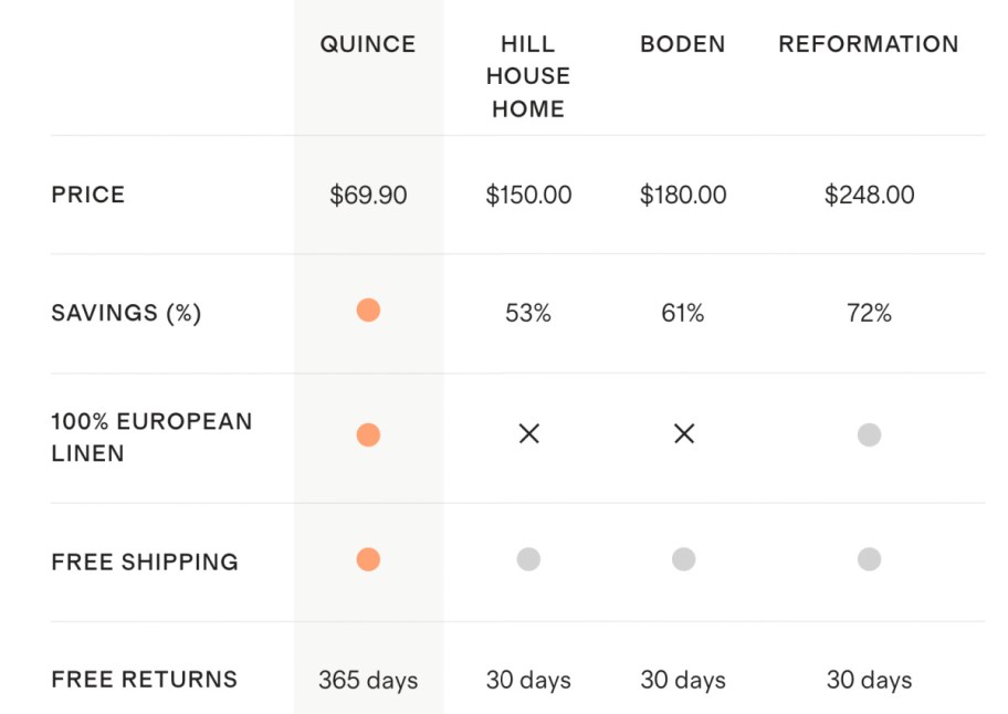 quince dress price comparison table