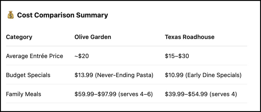 Olive Garden Texas Roadhouse Comparison of Entree Costs